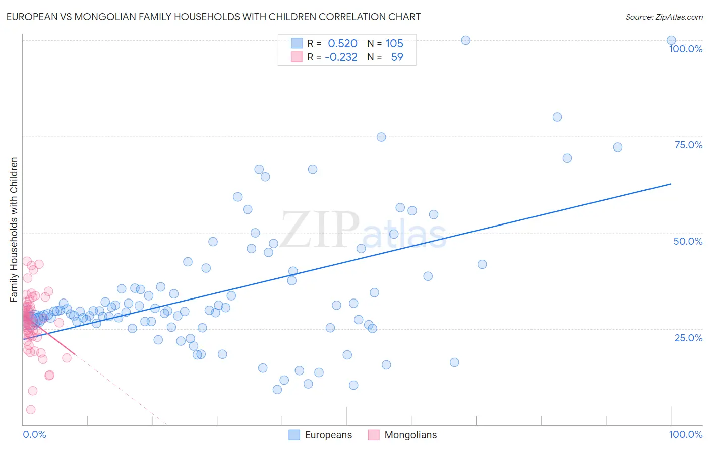 European vs Mongolian Family Households with Children