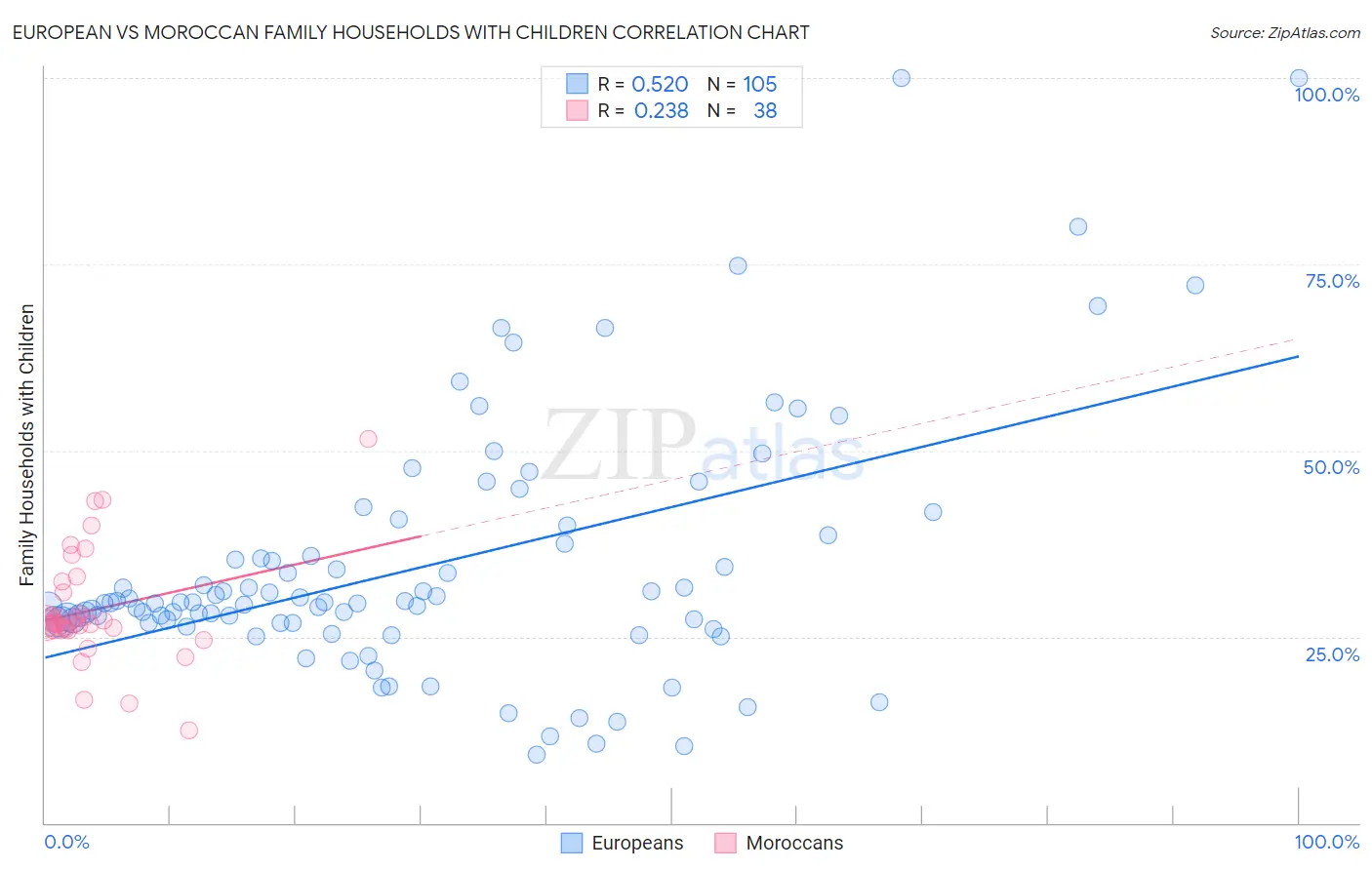 European vs Moroccan Family Households with Children
