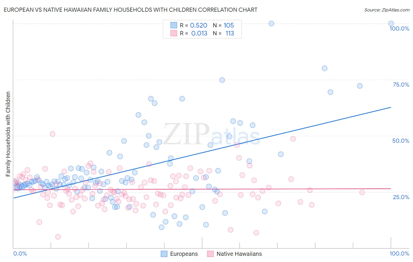 European vs Native Hawaiian Family Households with Children