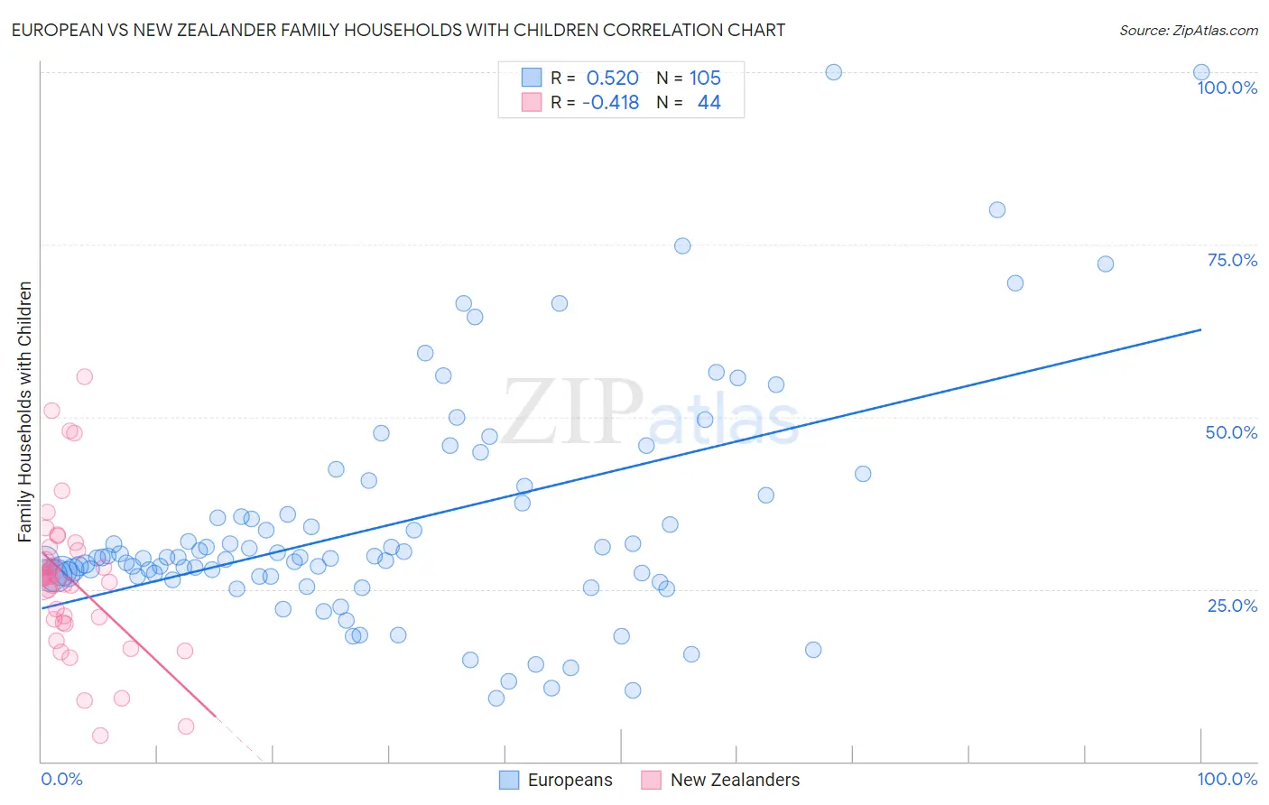 European vs New Zealander Family Households with Children
