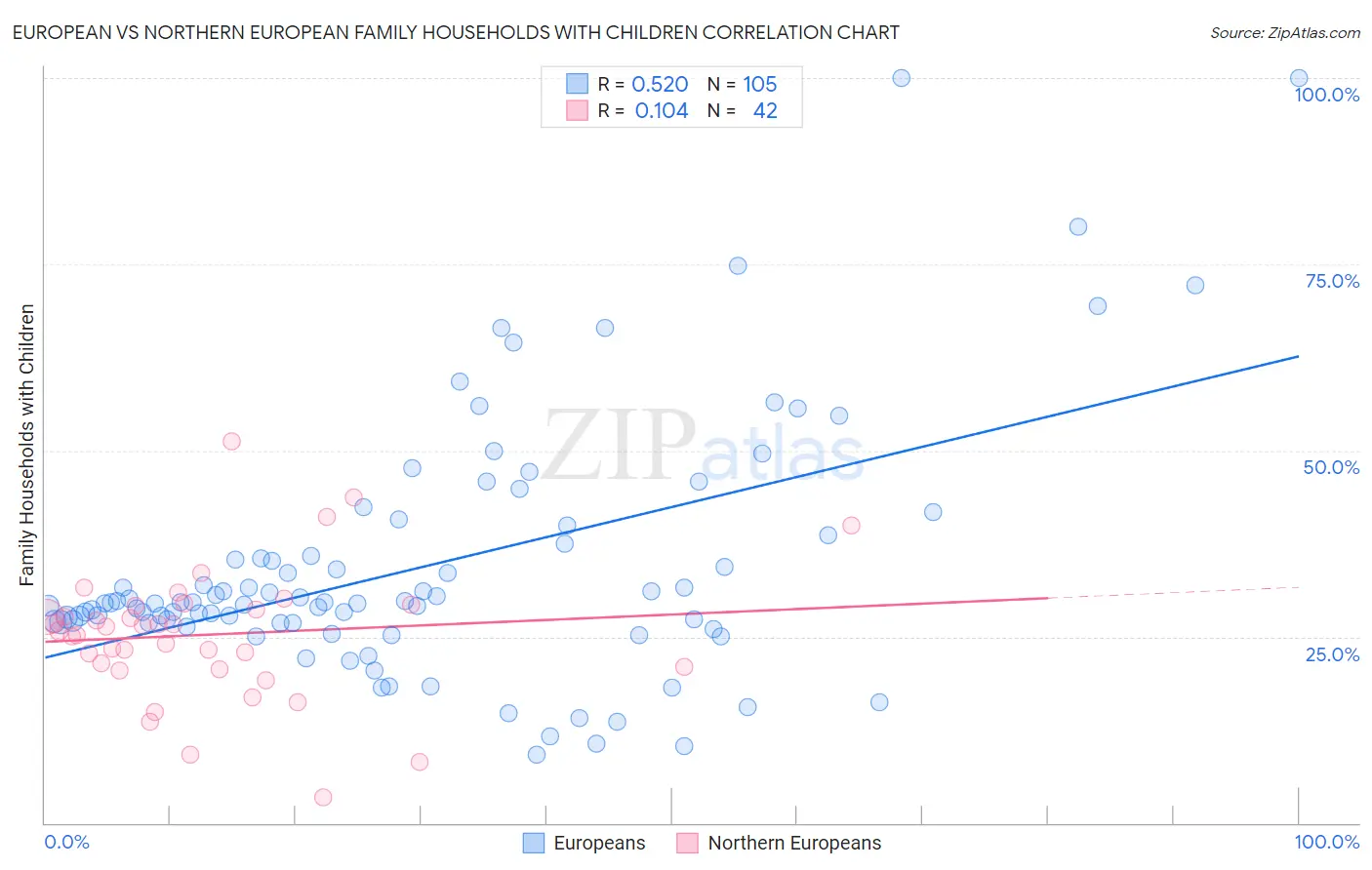 European vs Northern European Family Households with Children