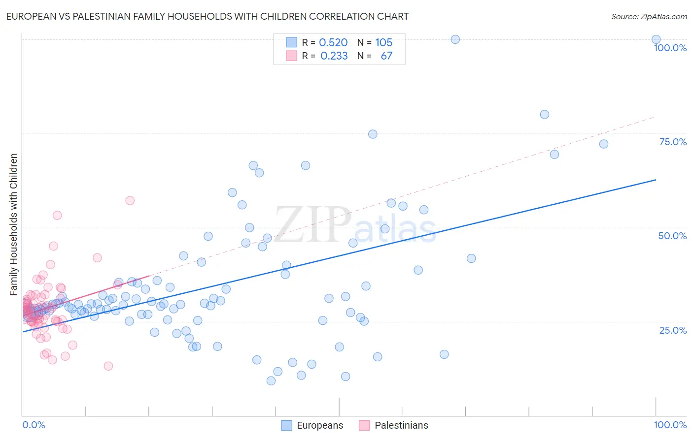 European vs Palestinian Family Households with Children