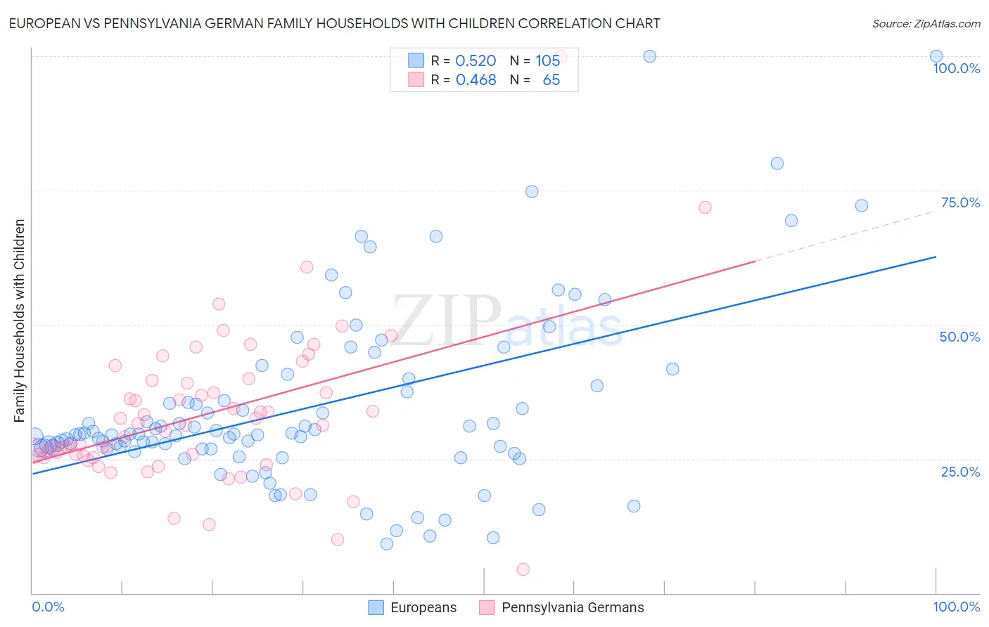 European vs Pennsylvania German Family Households with Children