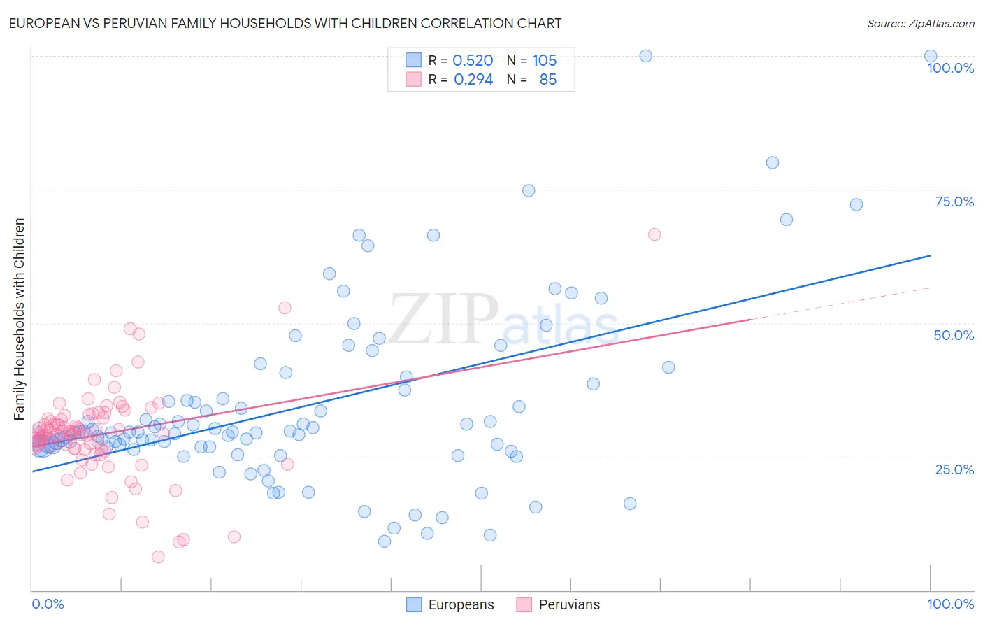 European vs Peruvian Family Households with Children