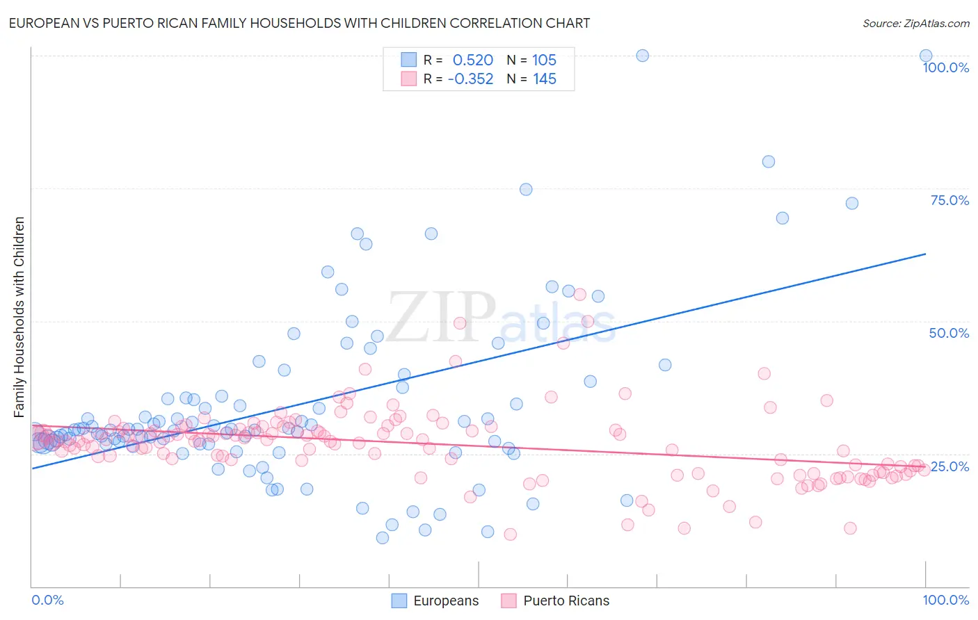 European vs Puerto Rican Family Households with Children