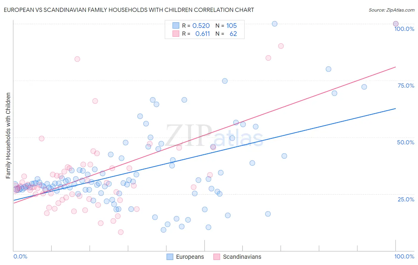 European vs Scandinavian Family Households with Children