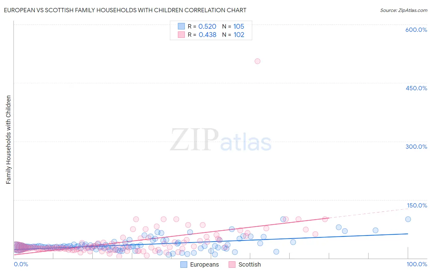 European vs Scottish Family Households with Children