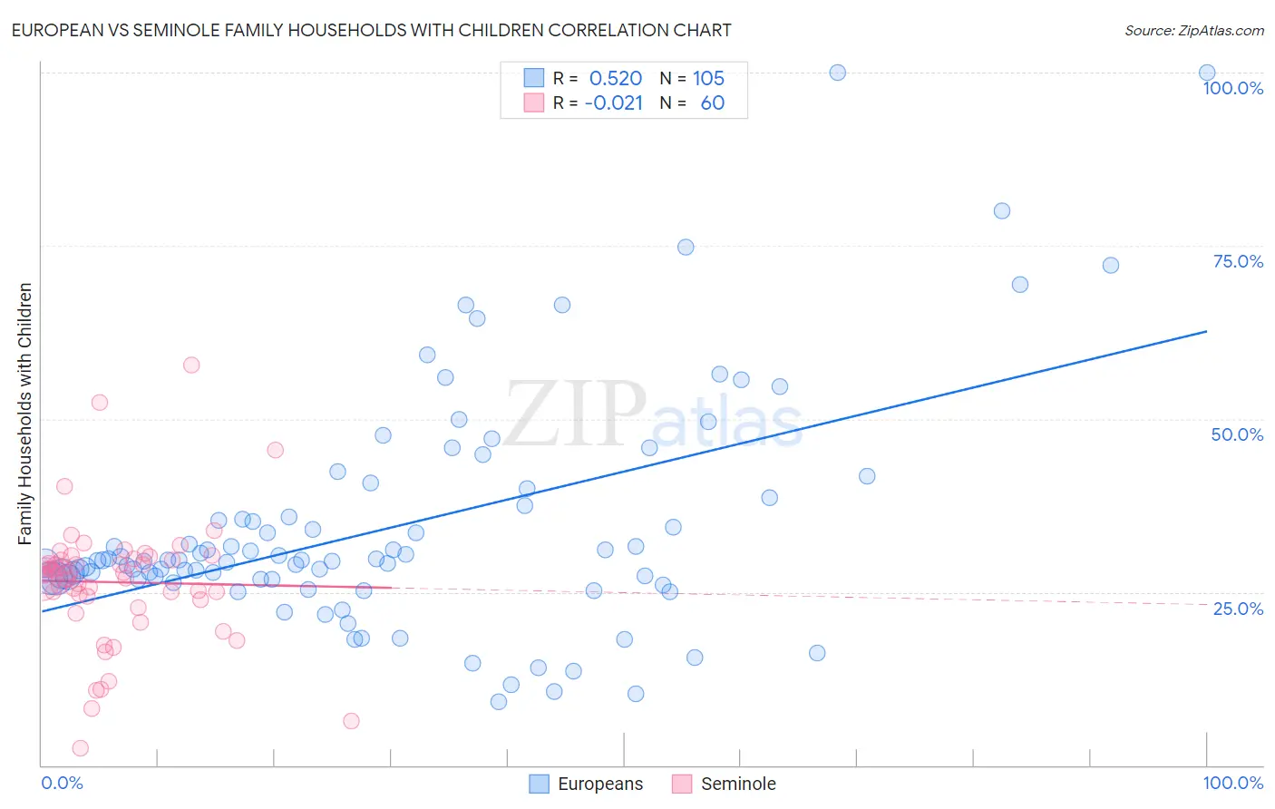 European vs Seminole Family Households with Children
