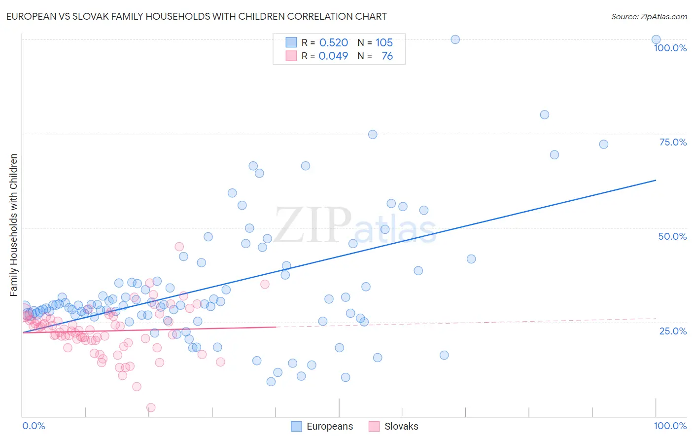 European vs Slovak Family Households with Children