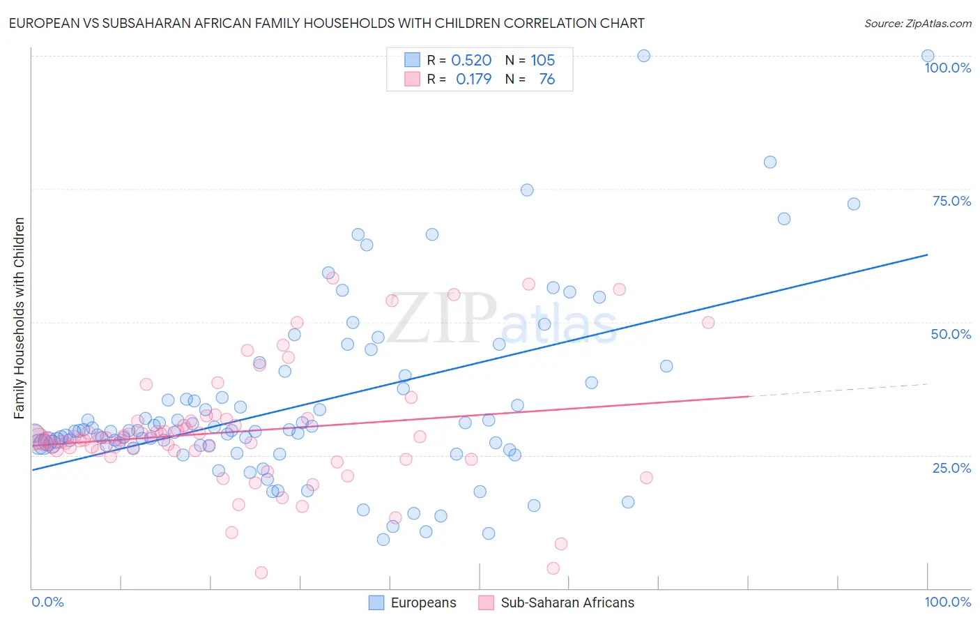 European vs Subsaharan African Family Households with Children