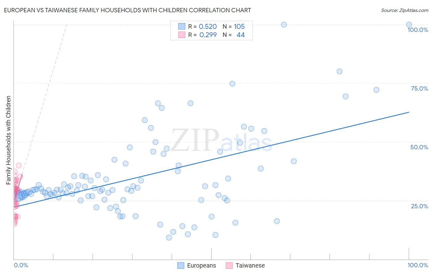 European vs Taiwanese Family Households with Children