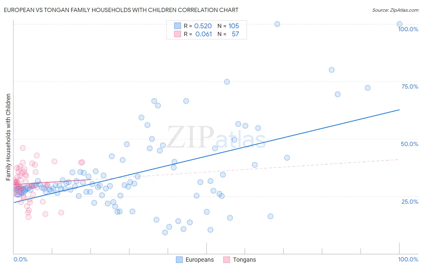 European vs Tongan Family Households with Children
