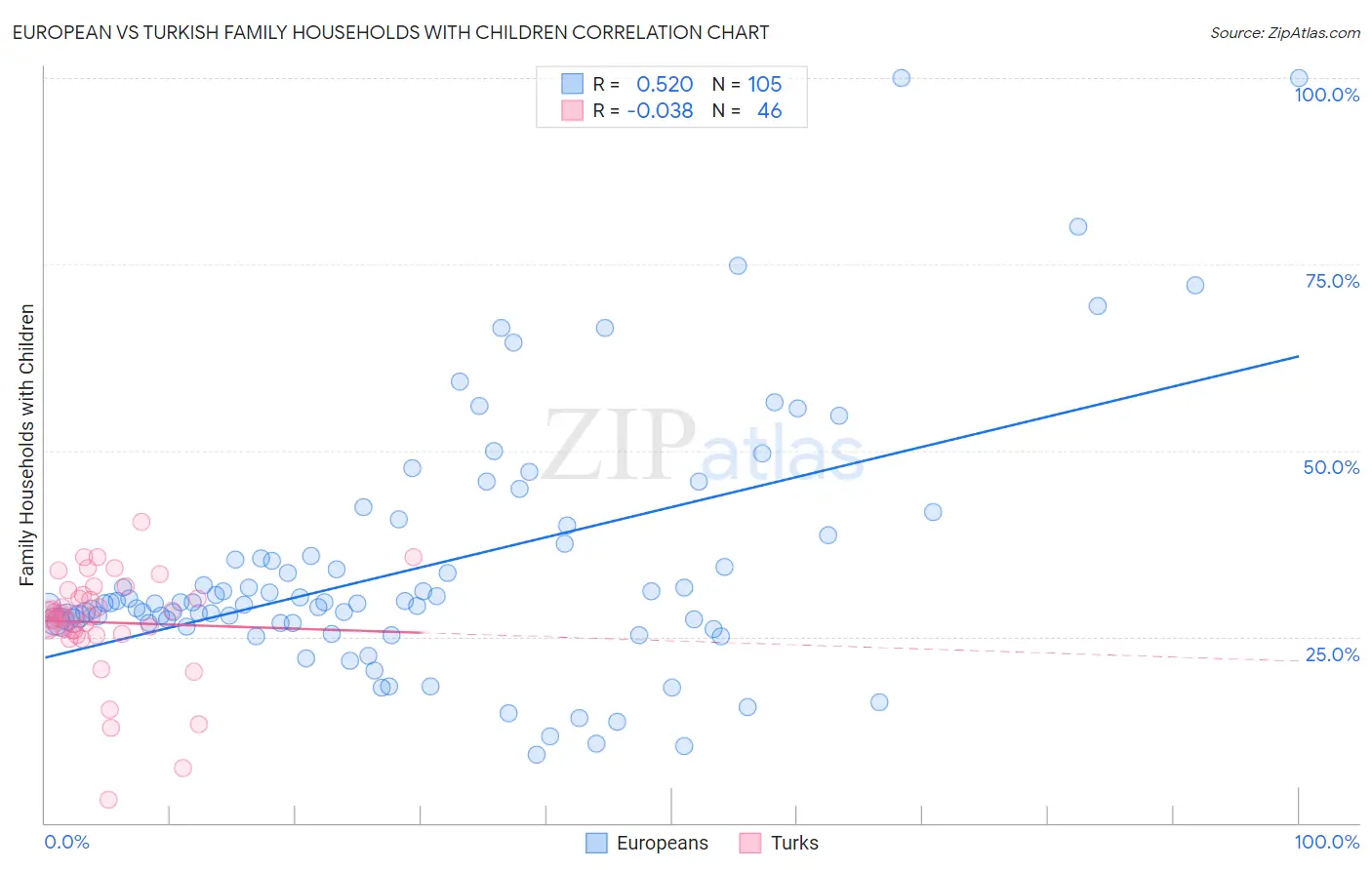 European vs Turkish Family Households with Children