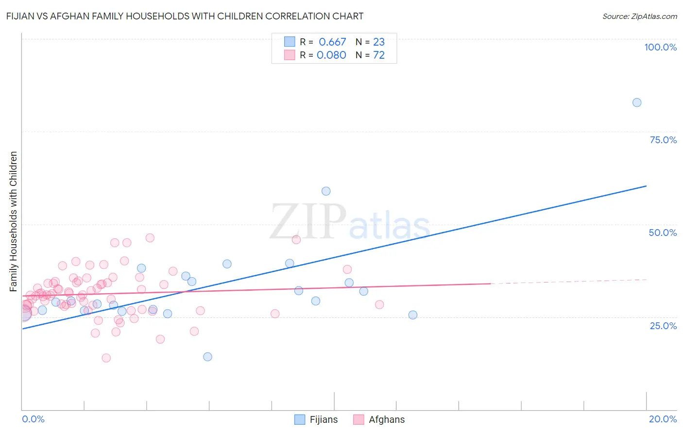 Fijian vs Afghan Family Households with Children