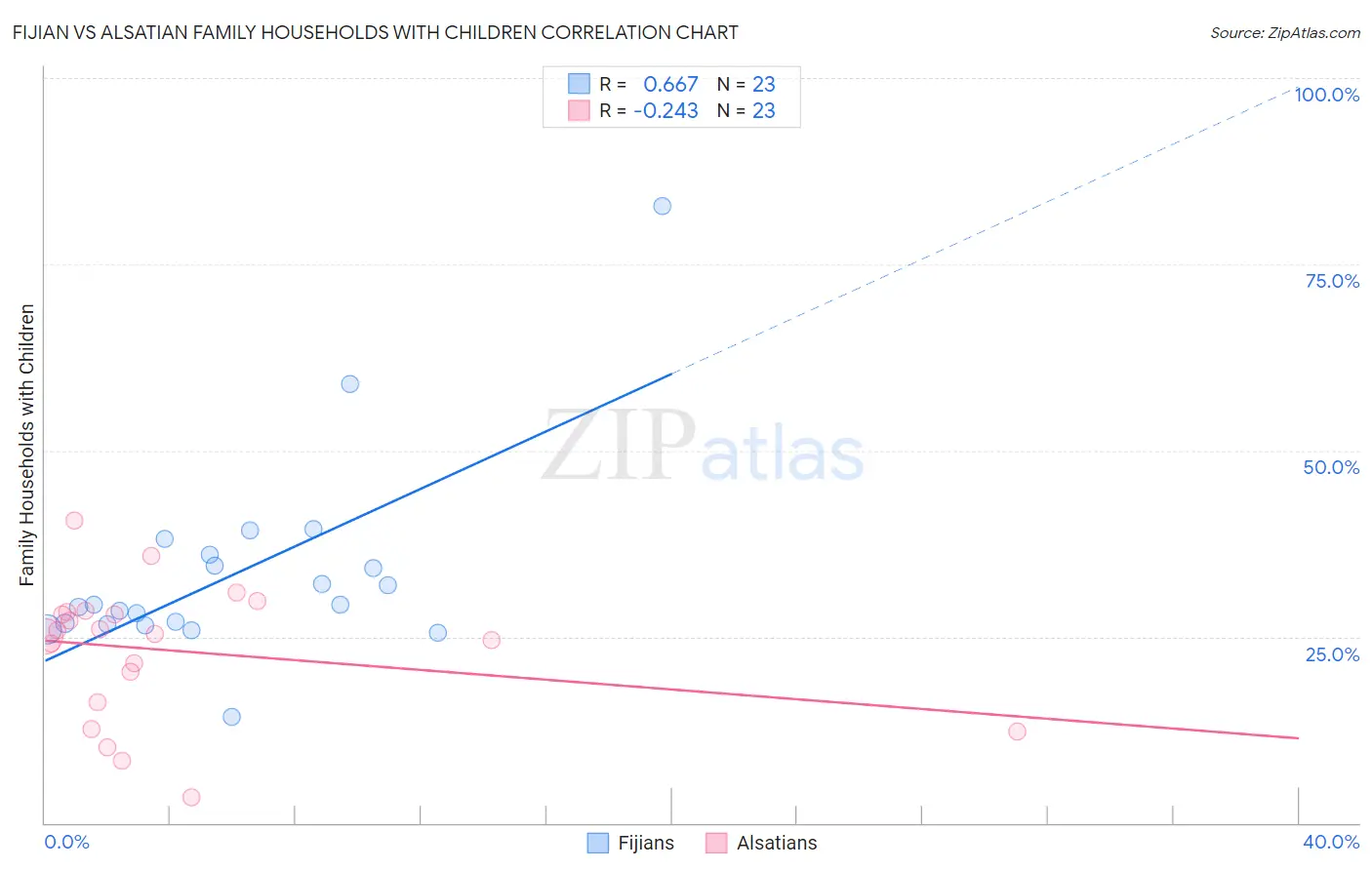 Fijian vs Alsatian Family Households with Children