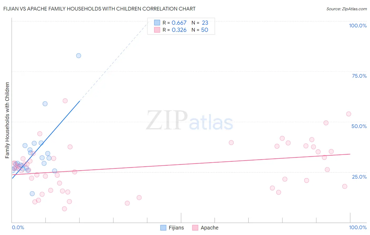 Fijian vs Apache Family Households with Children