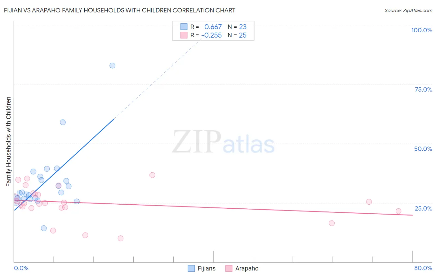 Fijian vs Arapaho Family Households with Children