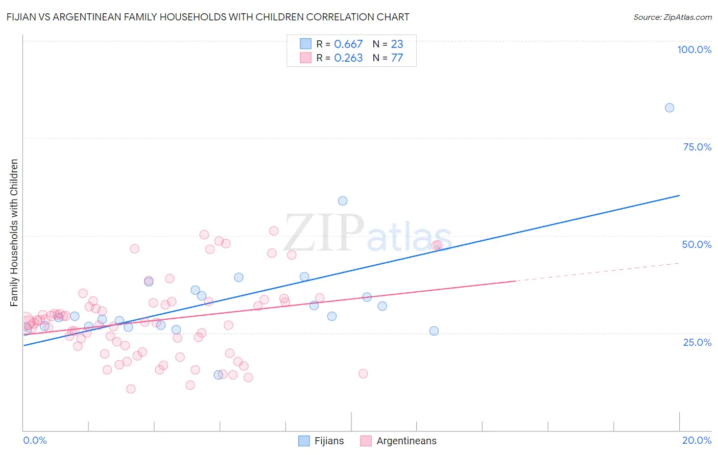 Fijian vs Argentinean Family Households with Children