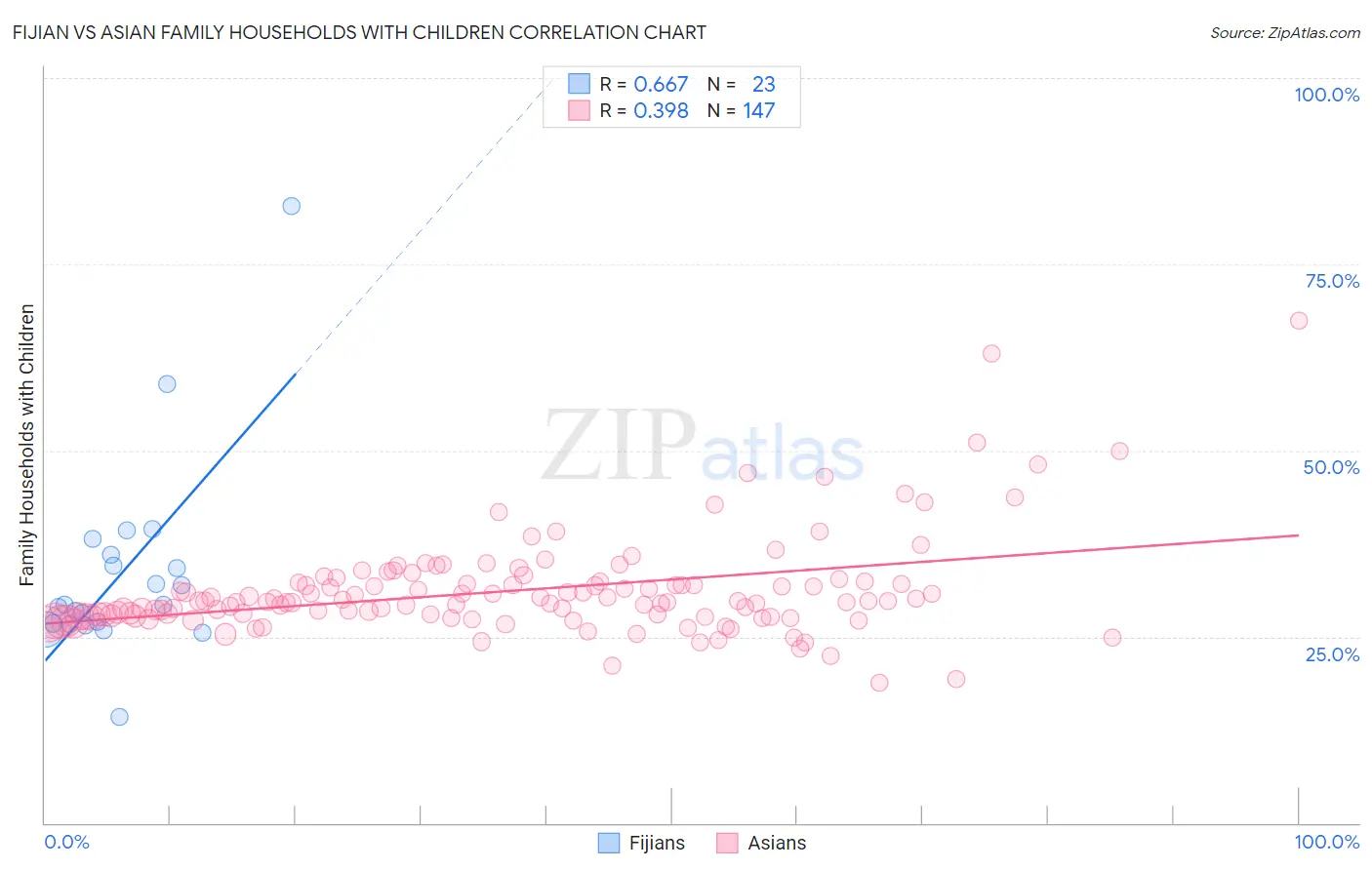 Fijian vs Asian Family Households with Children