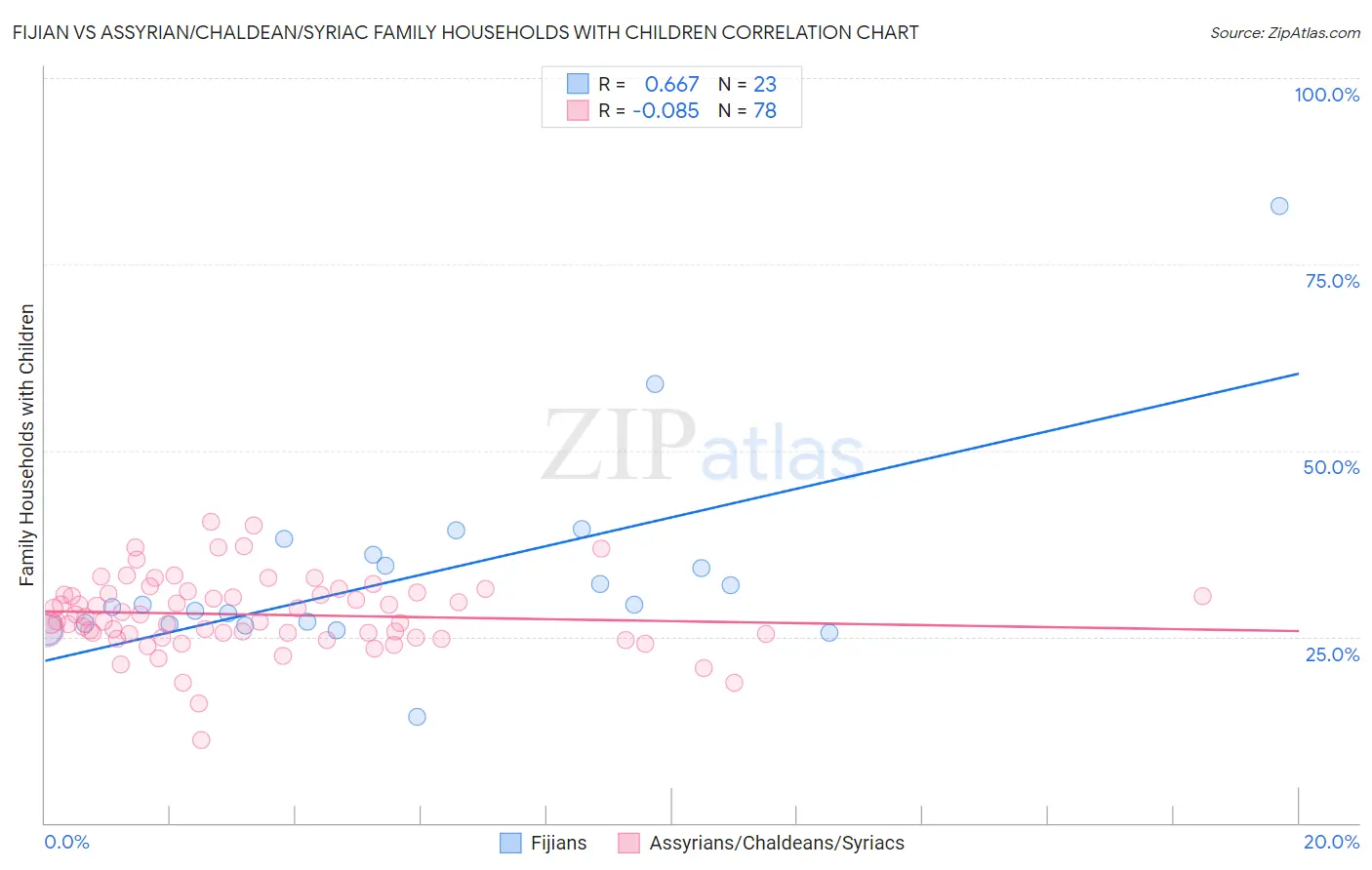 Fijian vs Assyrian/Chaldean/Syriac Family Households with Children