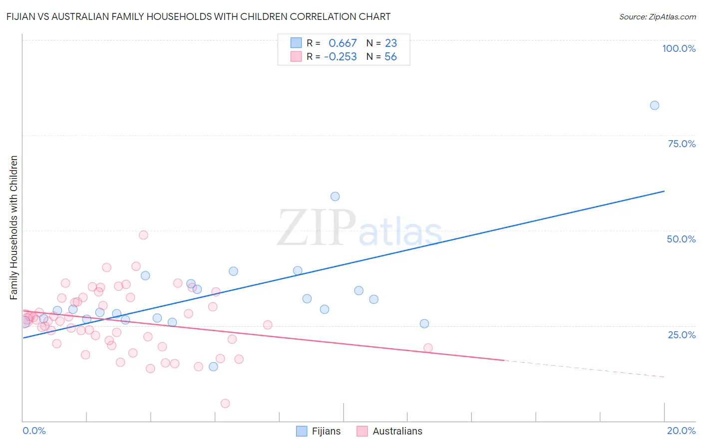 Fijian vs Australian Family Households with Children