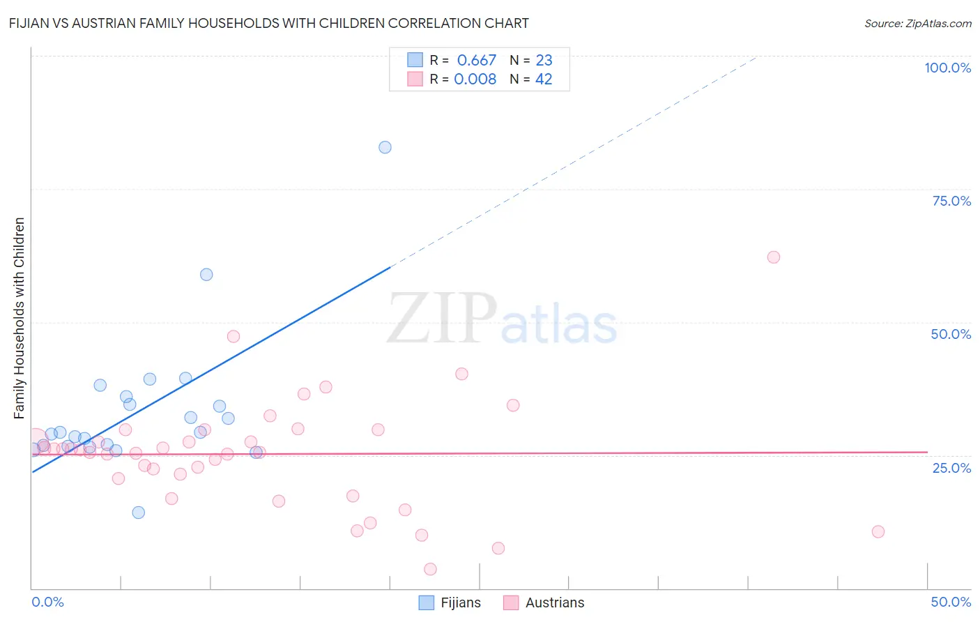 Fijian vs Austrian Family Households with Children