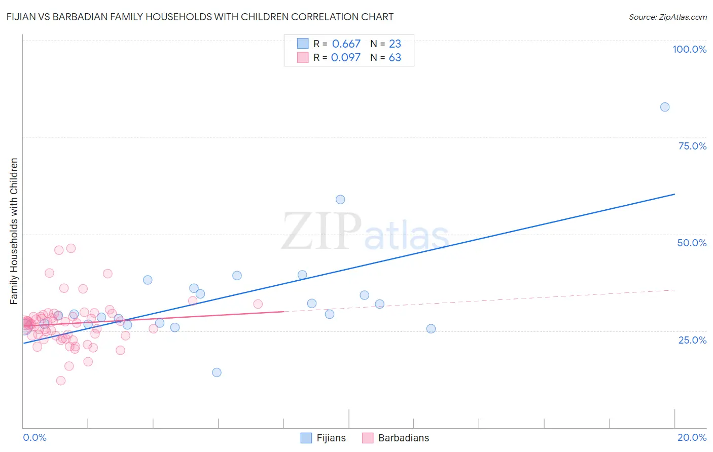 Fijian vs Barbadian Family Households with Children