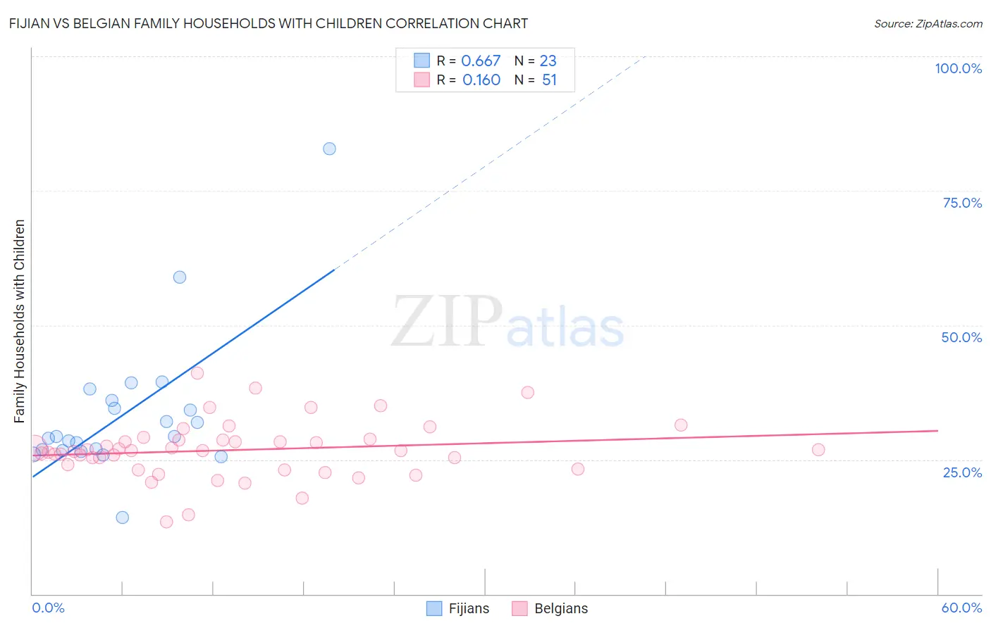 Fijian vs Belgian Family Households with Children