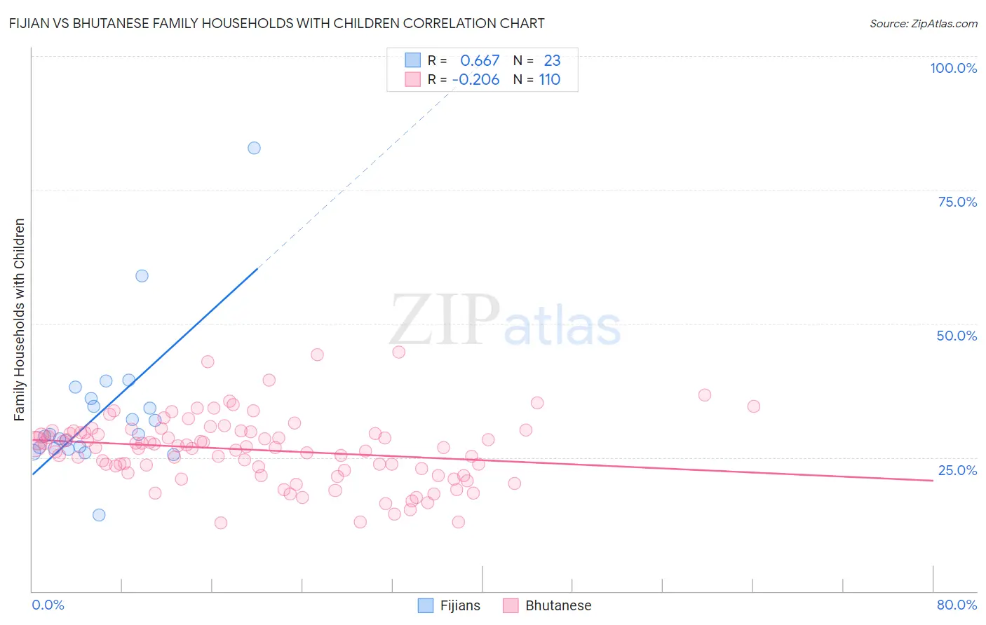 Fijian vs Bhutanese Family Households with Children
