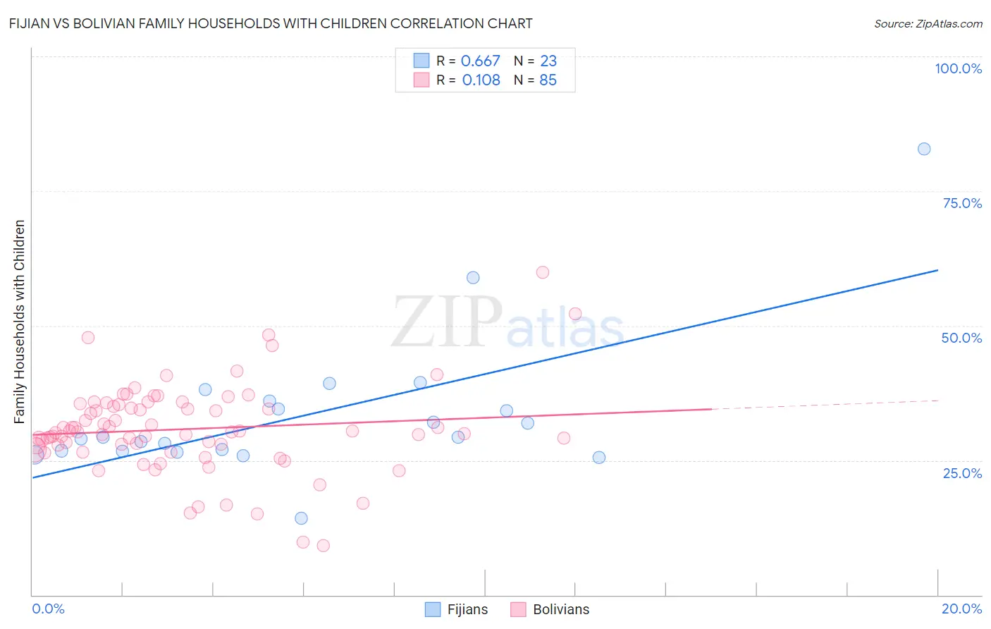 Fijian vs Bolivian Family Households with Children