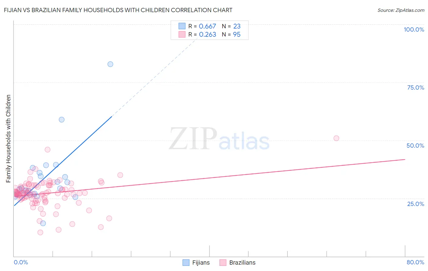 Fijian vs Brazilian Family Households with Children