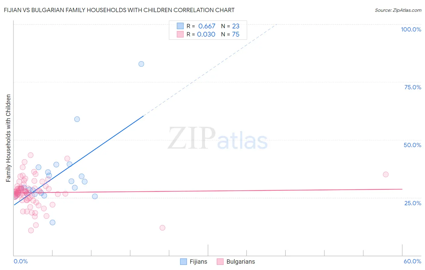 Fijian vs Bulgarian Family Households with Children