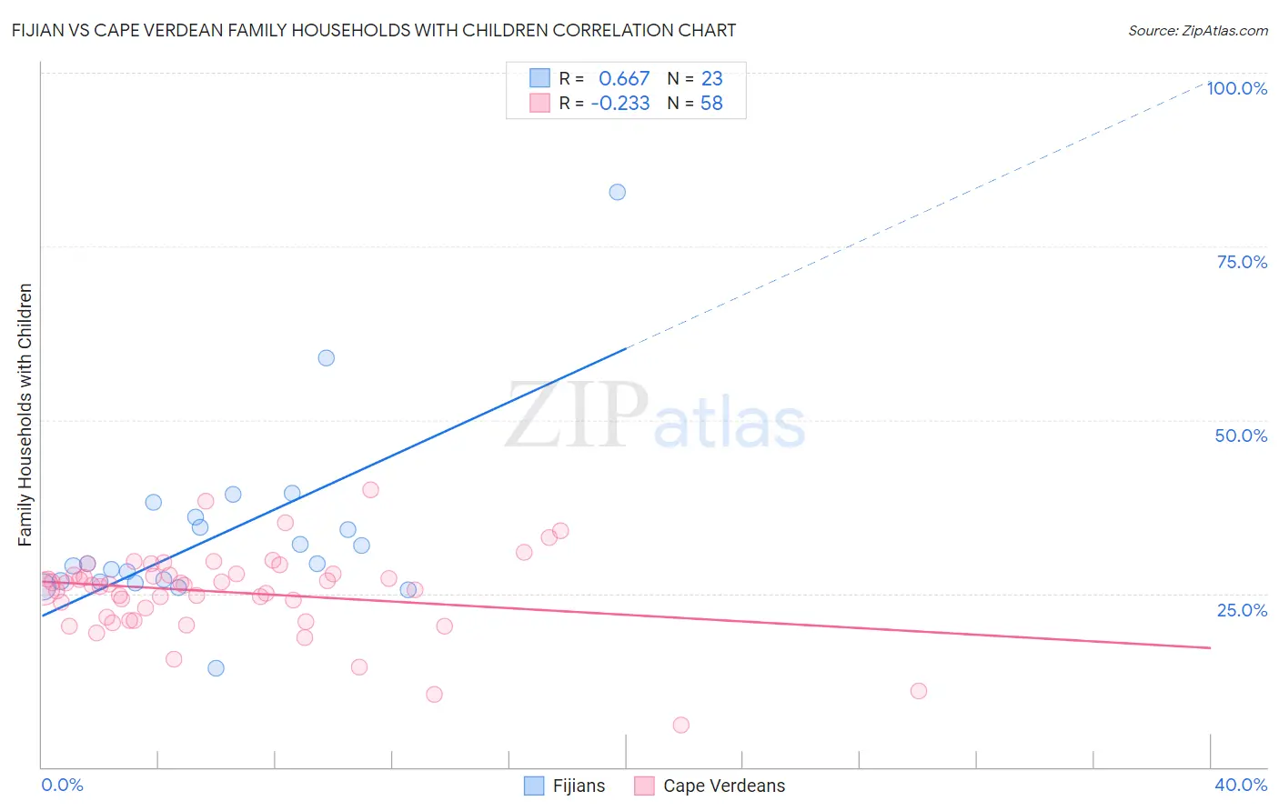 Fijian vs Cape Verdean Family Households with Children