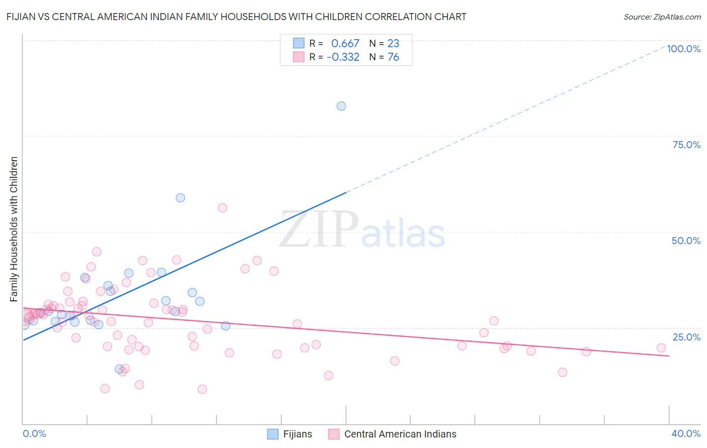 Fijian vs Central American Indian Family Households with Children