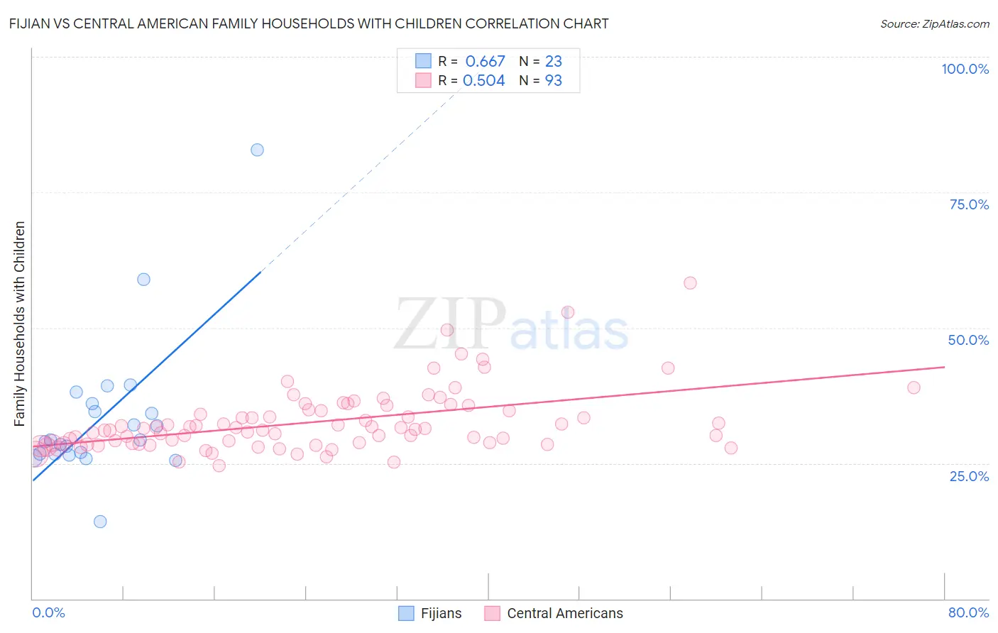 Fijian vs Central American Family Households with Children
