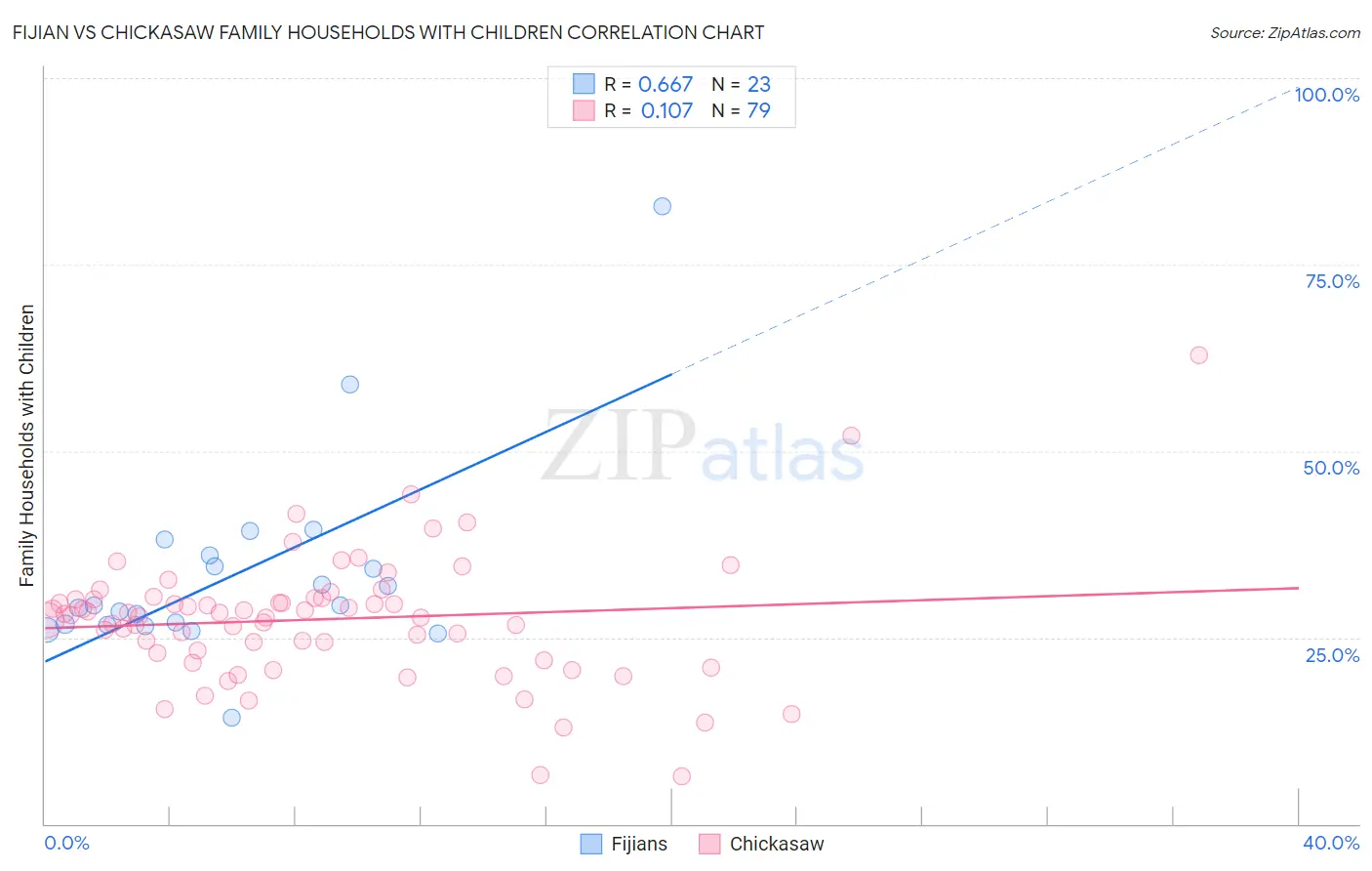 Fijian vs Chickasaw Family Households with Children