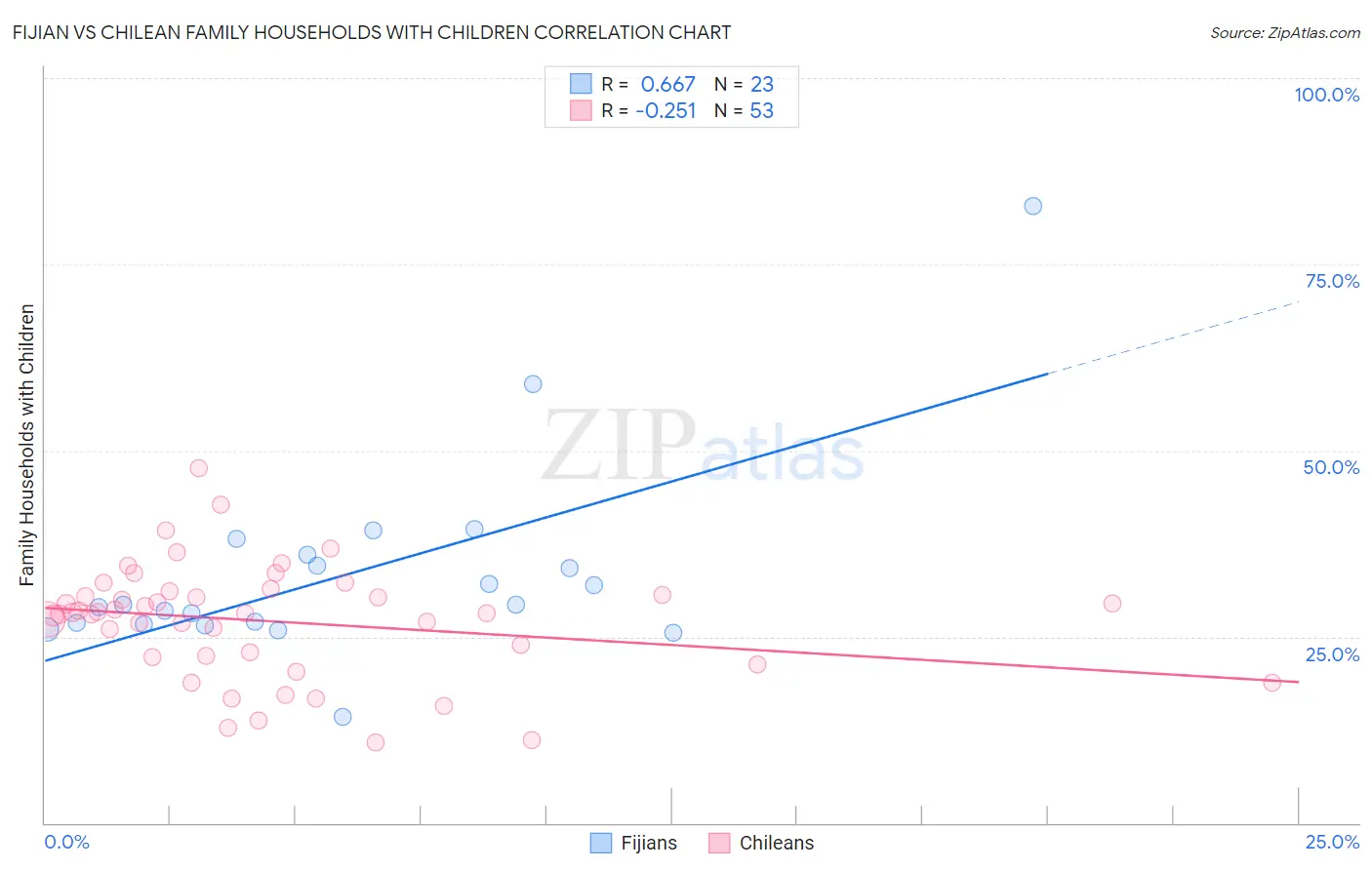 Fijian vs Chilean Family Households with Children