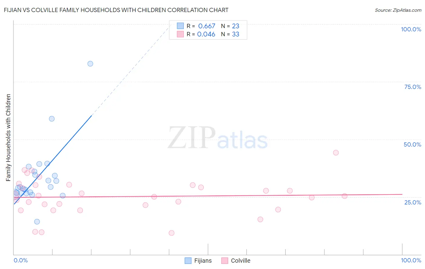 Fijian vs Colville Family Households with Children