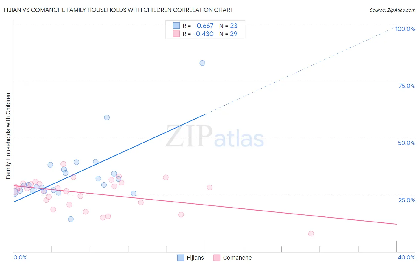 Fijian vs Comanche Family Households with Children
