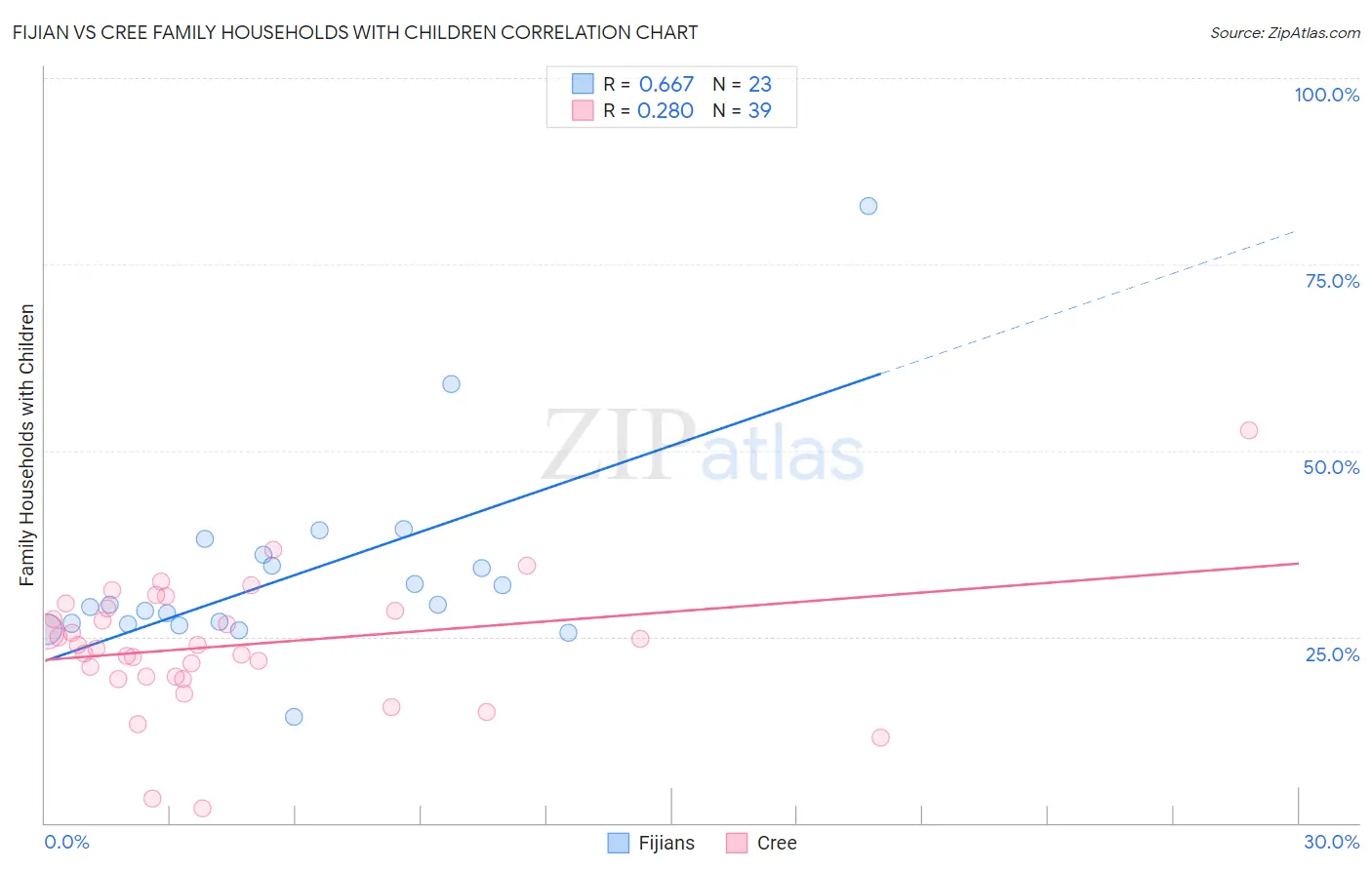 Fijian vs Cree Family Households with Children