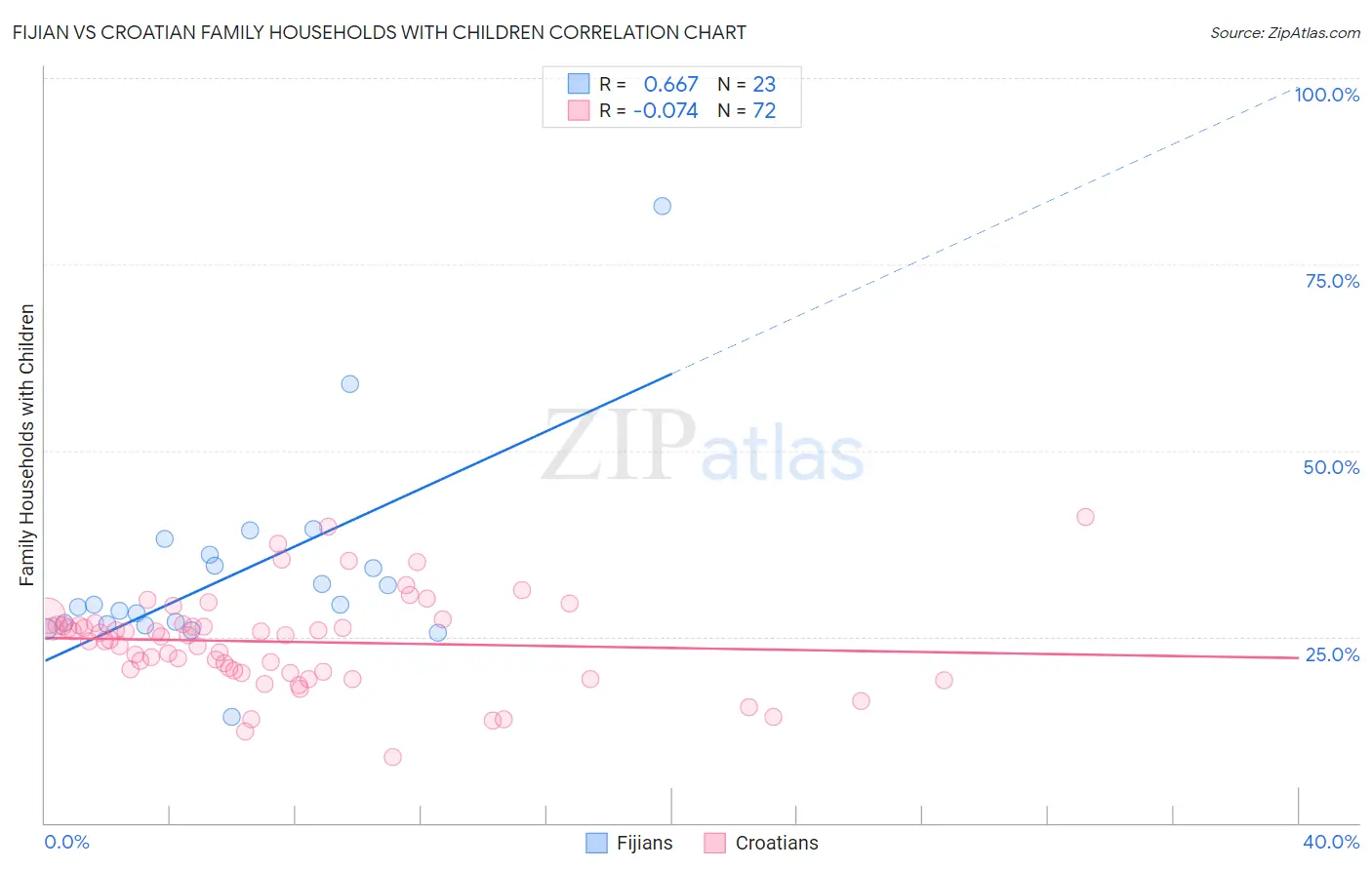 Fijian vs Croatian Family Households with Children