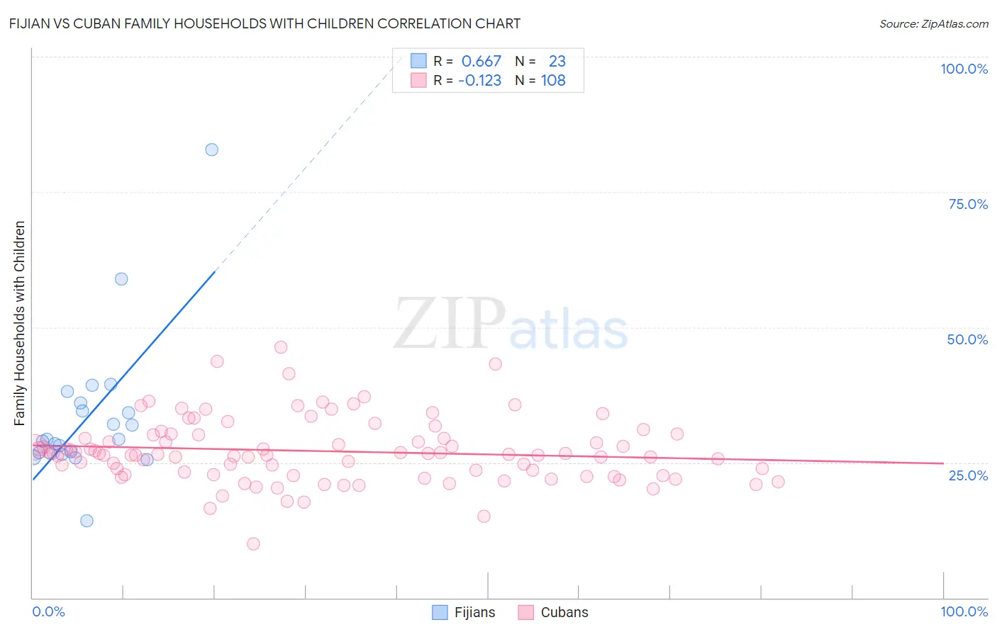 Fijian vs Cuban Family Households with Children