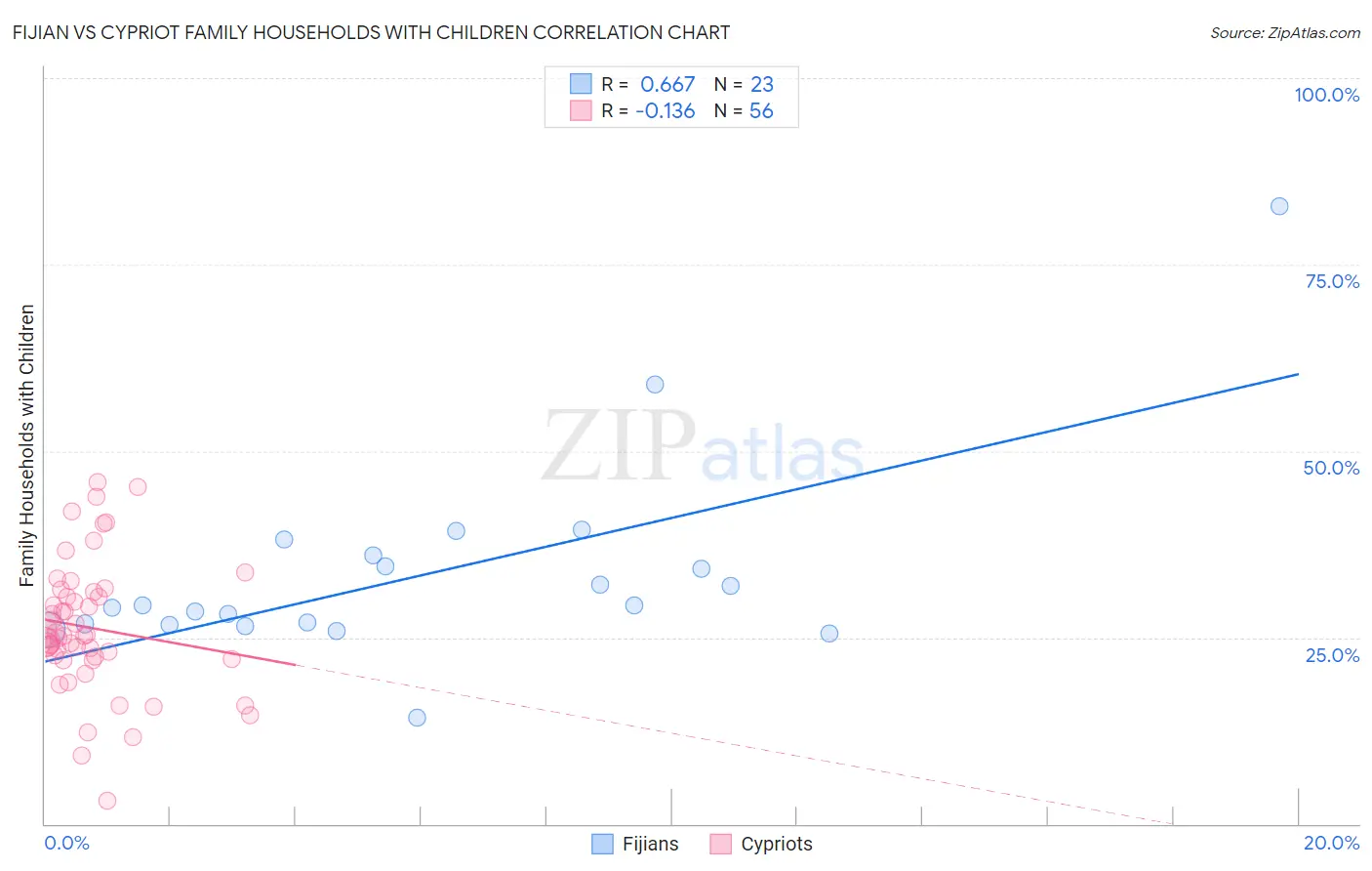 Fijian vs Cypriot Family Households with Children