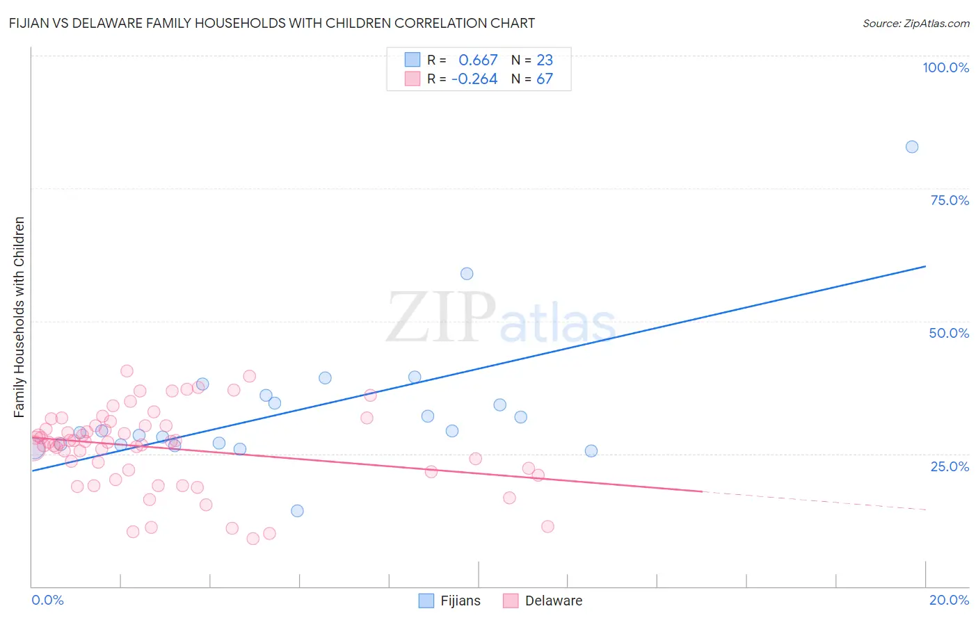 Fijian vs Delaware Family Households with Children