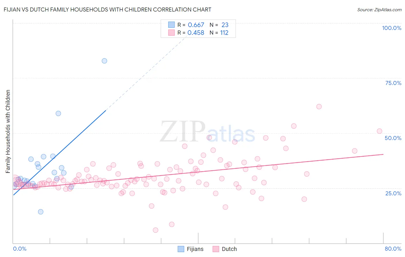 Fijian vs Dutch Family Households with Children