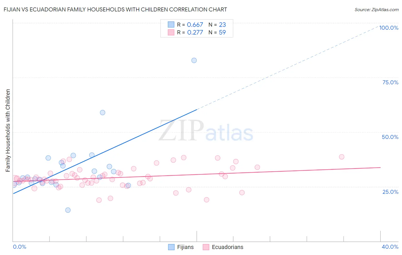 Fijian vs Ecuadorian Family Households with Children