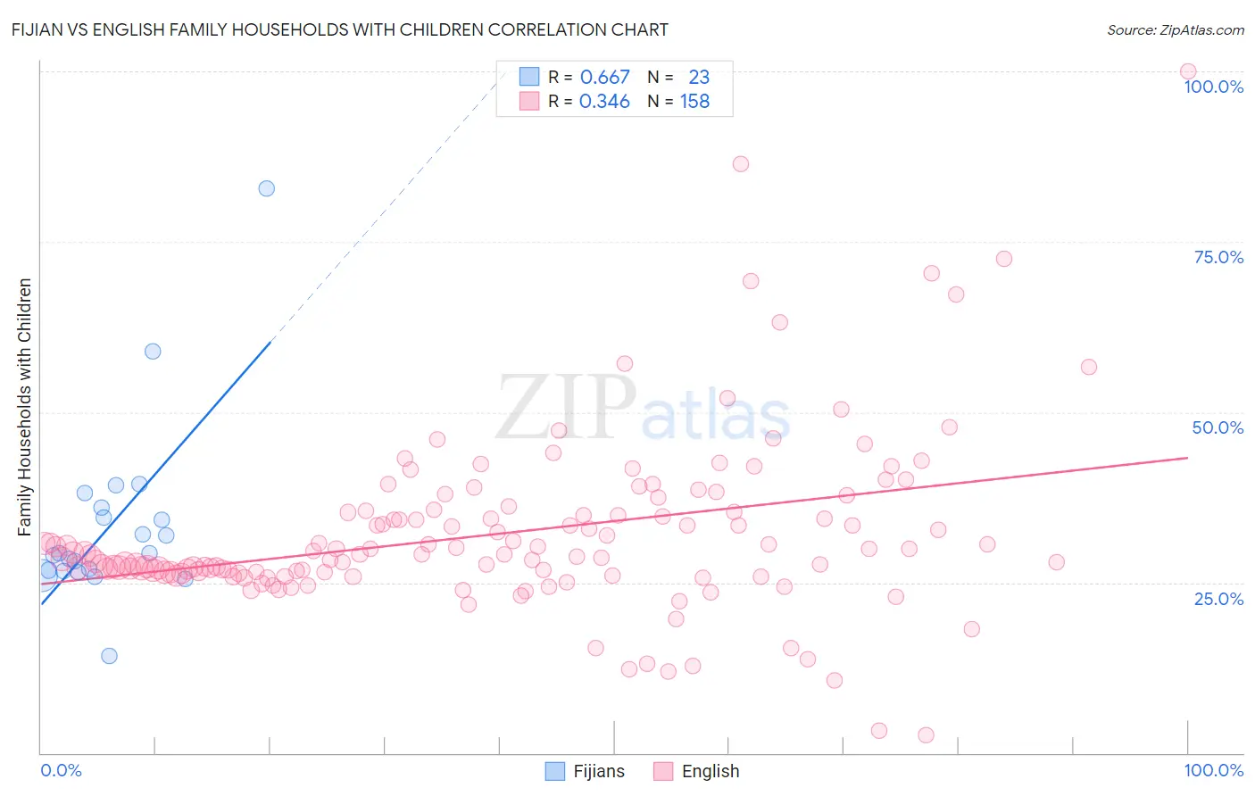 Fijian vs English Family Households with Children