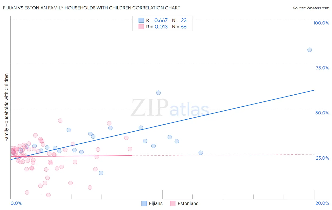 Fijian vs Estonian Family Households with Children