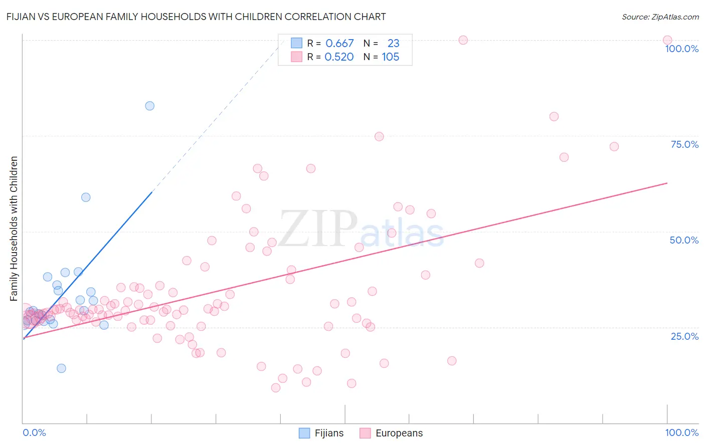 Fijian vs European Family Households with Children
