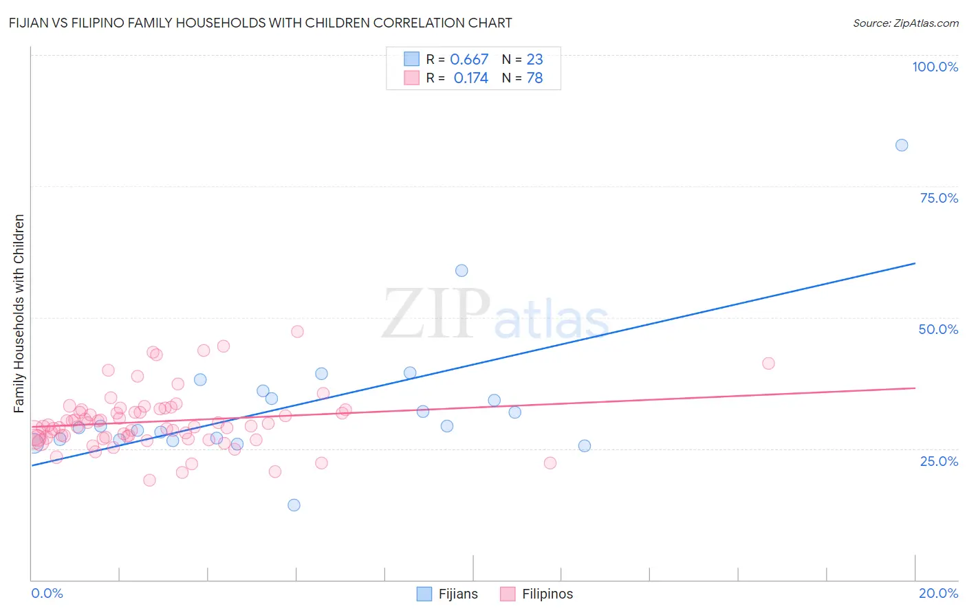 Fijian vs Filipino Family Households with Children